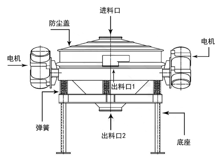 直排篩結構-新鄉(xiāng)市萬達機械制造有限公司